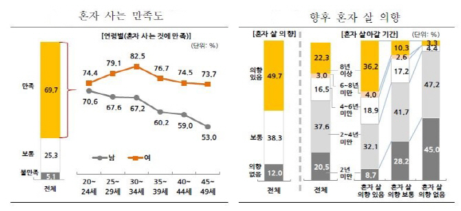 40대 이하 1인 가구 절반 "앞으로도 혼자 살고 싶다"