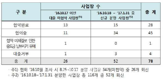 주택·건설 13개 단체 "정부, 중도금 등 집단대출 정상화해야"