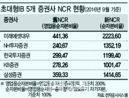 초대형IB 발목 잡는 장외파생 규제 `옛NCR→신NCR` 바꾼다