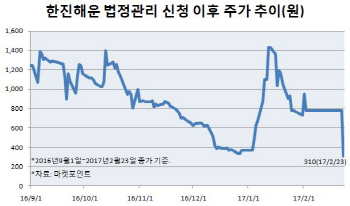 역사 뒤안길로 향하는 한진해운, `눈물의 정리매매` 시작