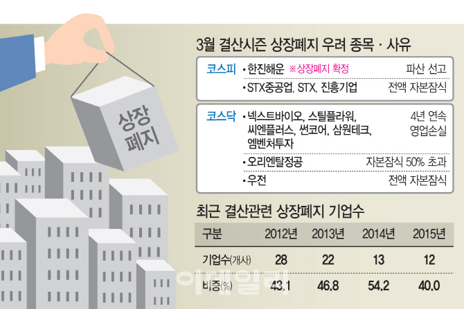 임박한 3월 주총시즌…되살아난 상장폐지 `공포`