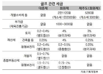 ‘뜨거운 감자’ 골프장 세금 감면…문재인 수용할까?