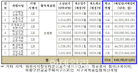 LH-교육청, 학교용지 부담금 갈등.. 보금자리지구 개발 차질