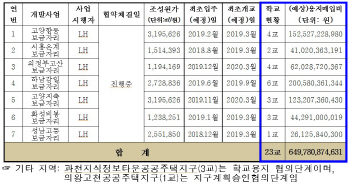 LH-교육청, 학교용지 부담금 갈등.. 보금자리지구 개발 차질