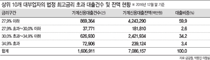 승진한 김과장님 대부업체에 '금리인하 요구'할 수 있다