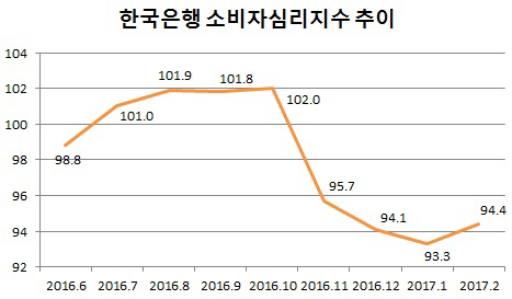 너무 급락했나…2월 가계 소비심리 소폭 반등