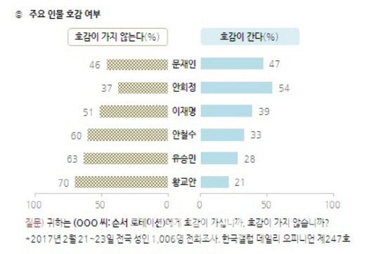 안희정, 대선주자 호감도 54% 최고…비호감도 37% 최저(종합)