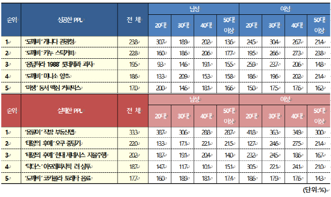 성공한 PPL, 실패한 PPL···‘도깨비’ 최고 ‘태후’ 최악