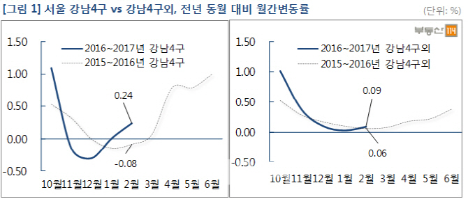 서울 강남권 재건축 아파트값, 11·3부동산대책 이전 수준 회복