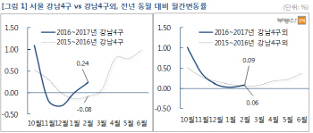 서울 강남권 재건축 아파트값, 11·3부동산대책 이전 수준 회복