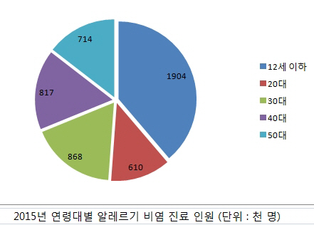 봄,  꽃 소식과 함께 알레르기 비염 등 환경성 환자 증가해 주의