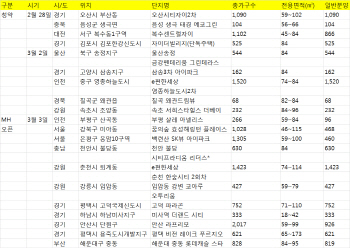 봄 분양 성수기 돌입…모델하우스 11곳 개관