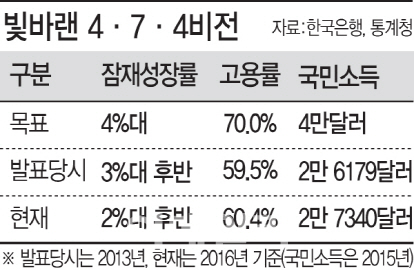 朴 대통령 4주년, 실종된 '4·7·4 비전'을 찾습니다