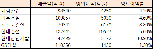 작년 주택사업서 재미 본 대형건설사, 올해 실적 전망은?