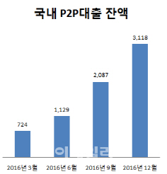 27일부터 P2P대출 투자 年 1000만원 제한