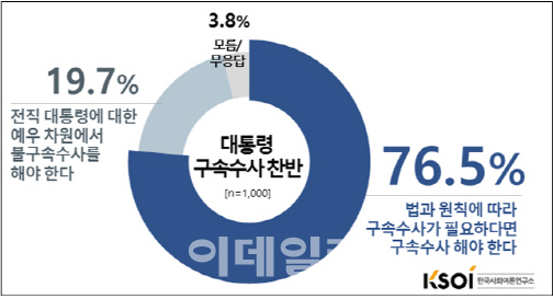  국민 76.5% “탄핵 결정되면 朴대통령 구속수사해야”