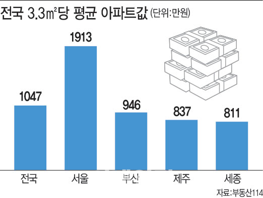 전국 아파트값 3.3㎡당 1047만원…역대 최고