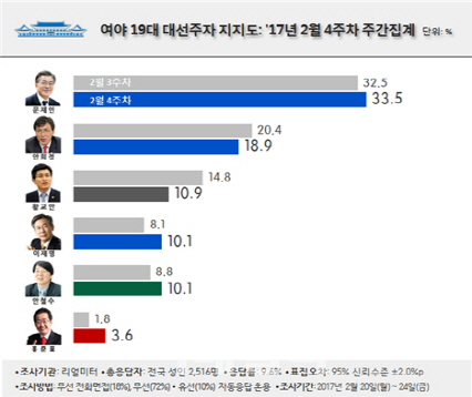 文 33.5% vs 安 18.9%…홍준표(3.6%) 黃제외 보수 1위(종합)