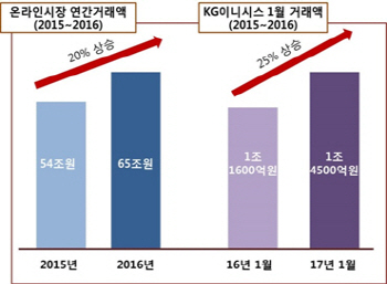 KG이니시스, 1월 거래액 1조4천억 기록…전년比 25% 증가