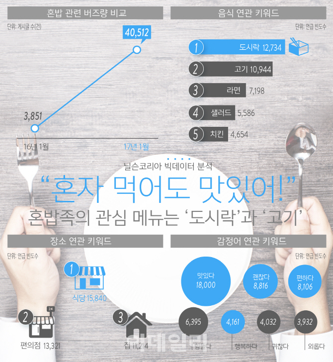 SNS '혼밥' 인기 뜨거워…관심메뉴는 도시락·고기