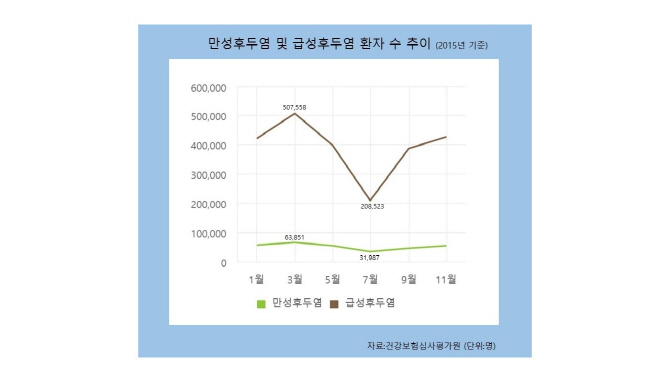 환절기 후두염이 쉰소리 등 음성질환 유발할 수 있어 주의 '필요'