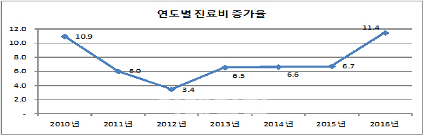 '노령화 때문에' 작년 진료비 65조…건보 흑자폭 3조원대 급감