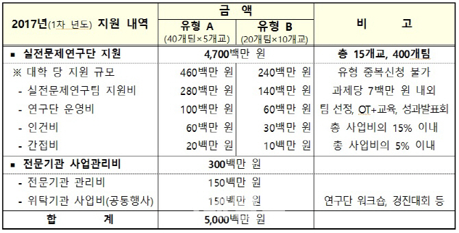 정부, 현장맞춤형 이공계 인재 양성에 올해 75억원 투자