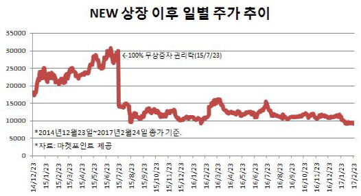 `종합엔터社 재출발` NEW, 턴어라운드 가능?