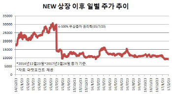 `종합엔터社 재출발` NEW, 턴어라운드 가능?