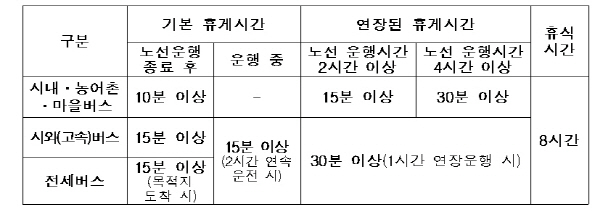 '8시간은 쉬세요'…버스운전자, 마지막 운전 후 휴식 의무화