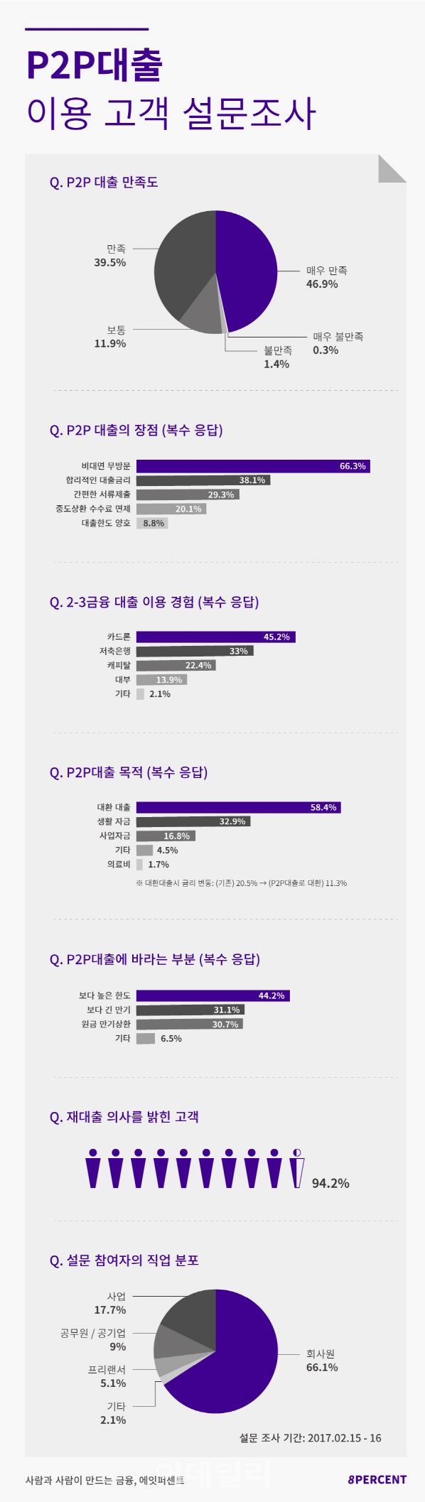 P2P대출 10명 중 6명 고금리 대환대출로 사용