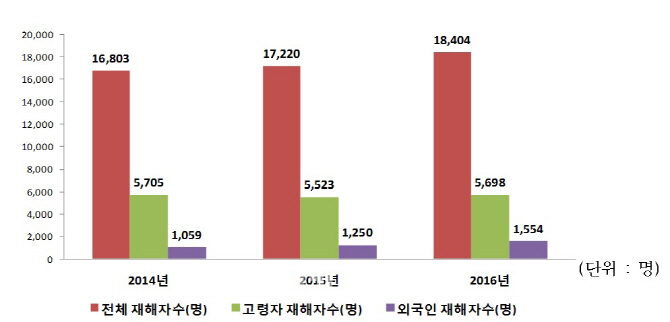 서울시, 고령·외국인 근로자 건강관리 나서