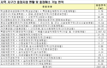군사시설·문화재·상수원 보호..토지 얽힌 중복규제 '족쇄' 푼다