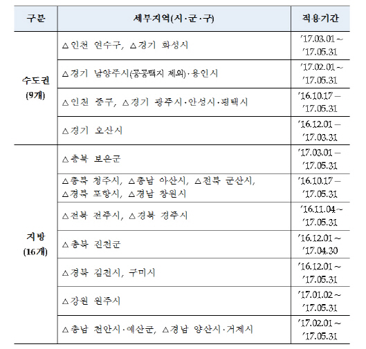 인천 연수·경기 화성·충북 보은, 미분양관리지역 추가 지정