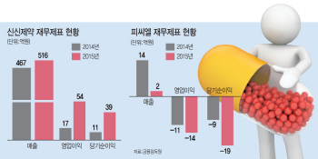 M&A·IPO로 분주한 바이오·제약업계