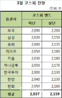 `산 넘어 또 산`…변동성 커질 3월 주식시장