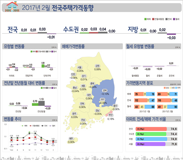 2월 전국 주택 매맷값 0.01% 상승.. 매수심리 냉각