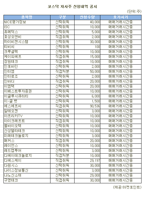 [표]에스에프씨 등 코스닥 자사주 신청내역(2일)