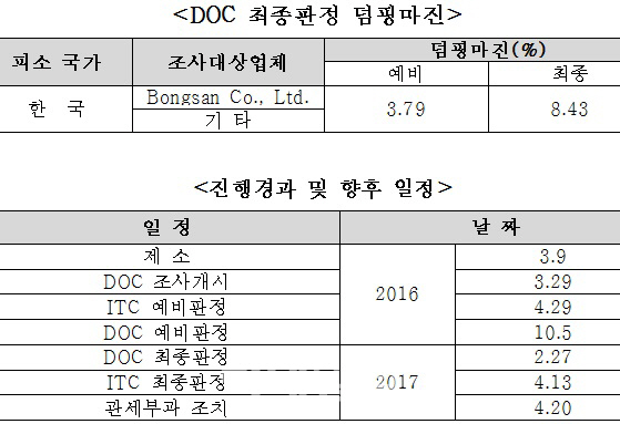 美정부, 한국산 인동에 반덤핑관세 8.43% 판정