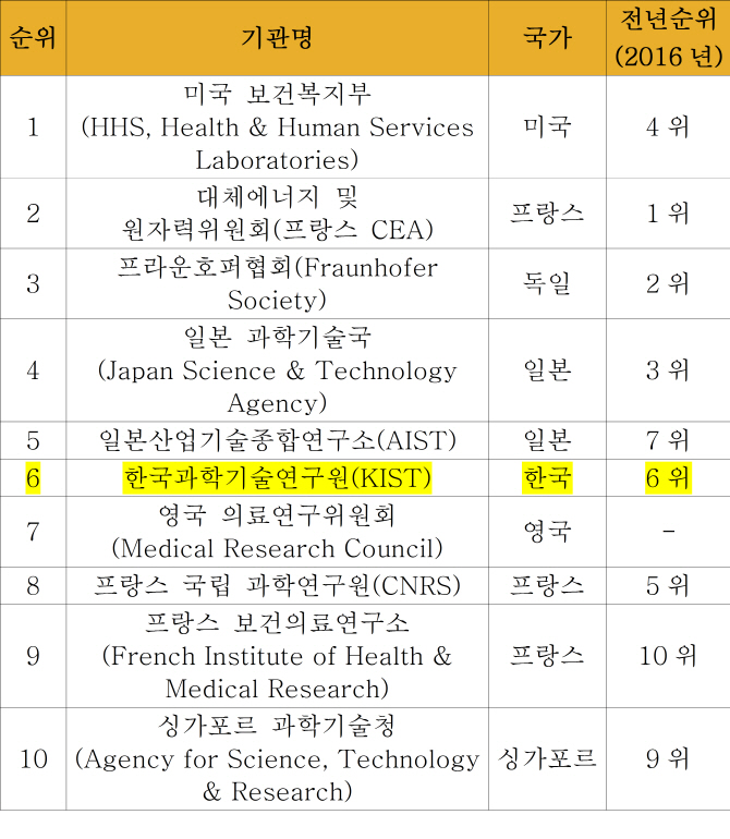 세계에서 가장 혁신적인 연구기관은?..한국 KIST는 6위