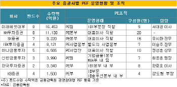 증권업계, PEF 시장 勢 확대..새 먹거리 찾아 승부수