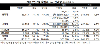 그랜저 효과에 현대차 웃자…2월 내수 車 판매도 '쑥'(종합)