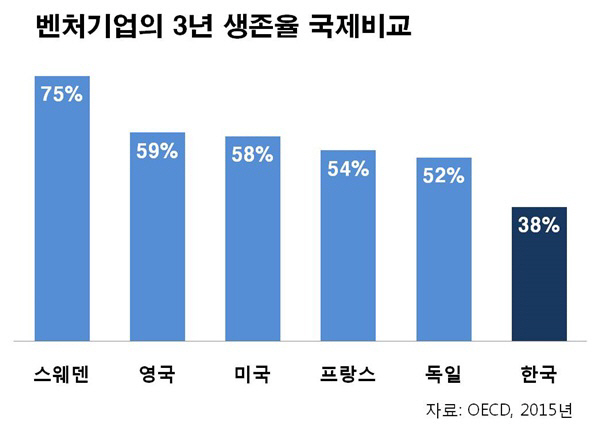 한국 기업 3년 생존율 OECD 26개국 중 25위…성공적인 홍보 방법은?