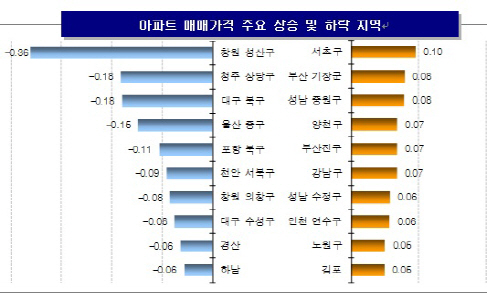 재건축 기대감에 훈풍…서울 강남3구 집값, 4주째 오름세