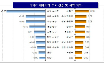 재건축 기대감에 훈풍…서울 강남3구 집값, 4주째 오름세