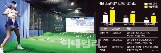 국내 스크린야구시장 ‘3파전’… 시스템 차별화로 1위 쟁탈전 치열