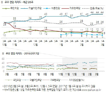 민주당 44% 독주..與 12%·국민 9%·바른 5%