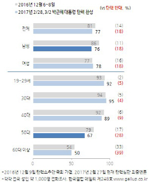 탄핵 찬성 77% vs 반대 18%..與 지지층 반대 76%