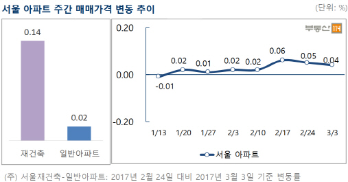 "침체는 옛말"…서울 아파트 가격, 7주 연속 상승