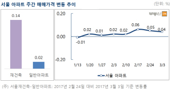 "침체는 옛말"…서울 아파트 가격, 7주 연속 상승